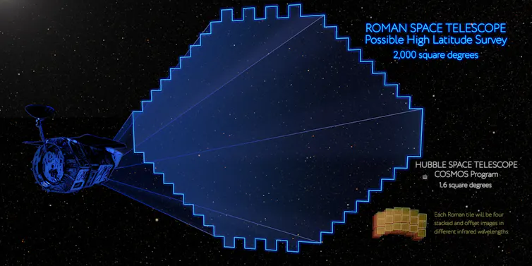 A diagram showing how much of the sky the Roman telescope can cover in its field of view vs Hubble. Roman's view is over 100 times larger.