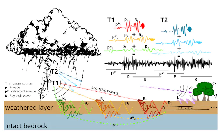 An illustration of a thunderstorms and different types of seismic waves.