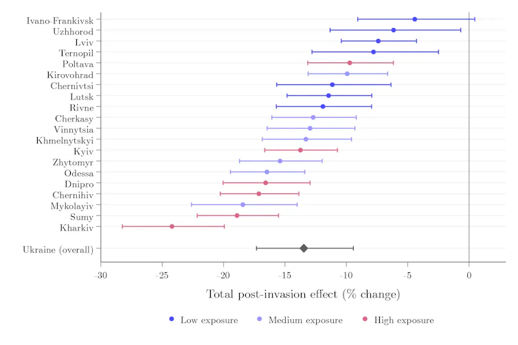 A graph showing how declines in matching efficiency since 2022 vary across Ukraine.
