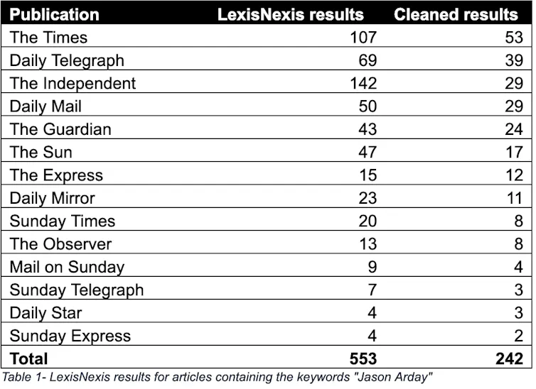 table showing the number of articles by newspaper on Jason Arday