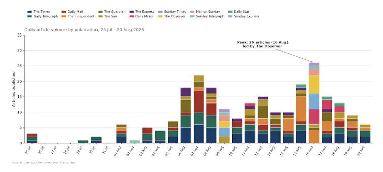 chart showing two peaks in the coverage of the jason arday story.