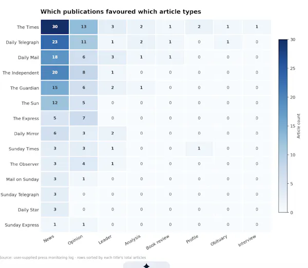 heatmap showing types of articles published by newspaper on the jason arday story.