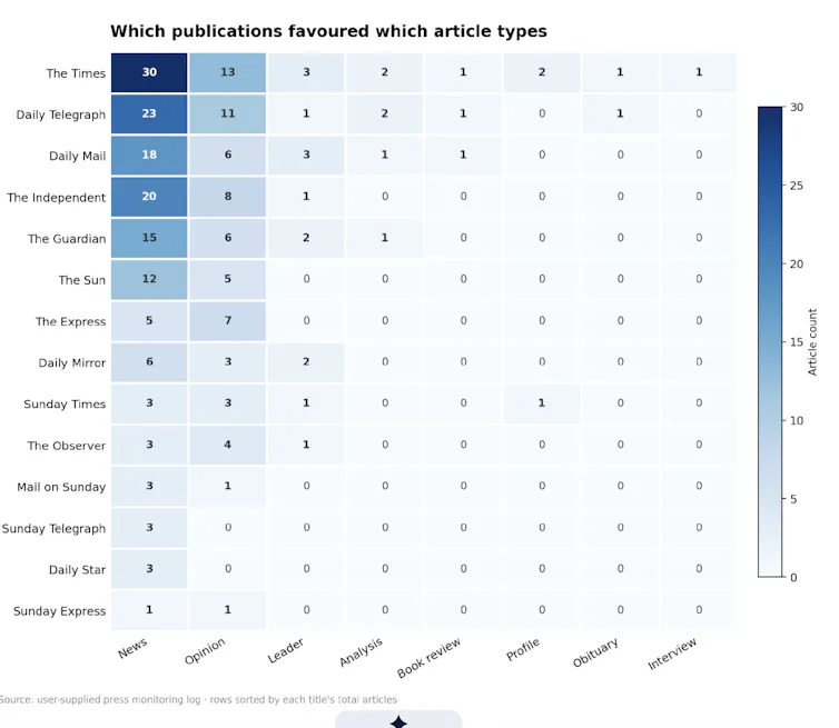 heatmap showing types of articles published by newspaper on the jason arday story.