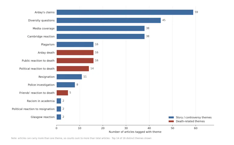 chart showing the most common themes for jason arday coverage