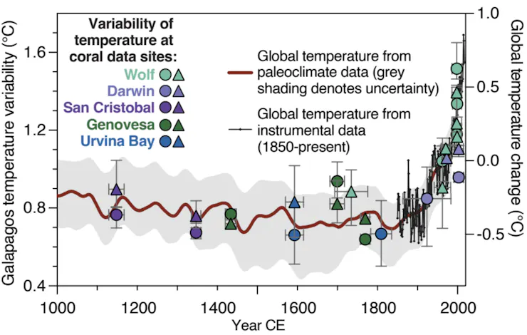 A line chart shows El Niño and La Niña strength changes over time.