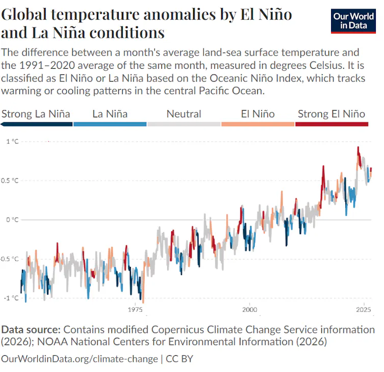 A chart shows rising global temperatures and El Niño conditions over time.