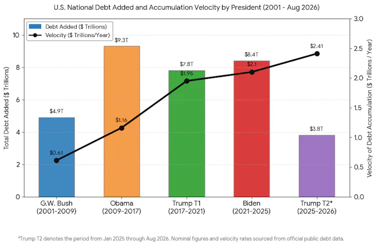 A graph showing the rise in US national debt over the past five presidencies.