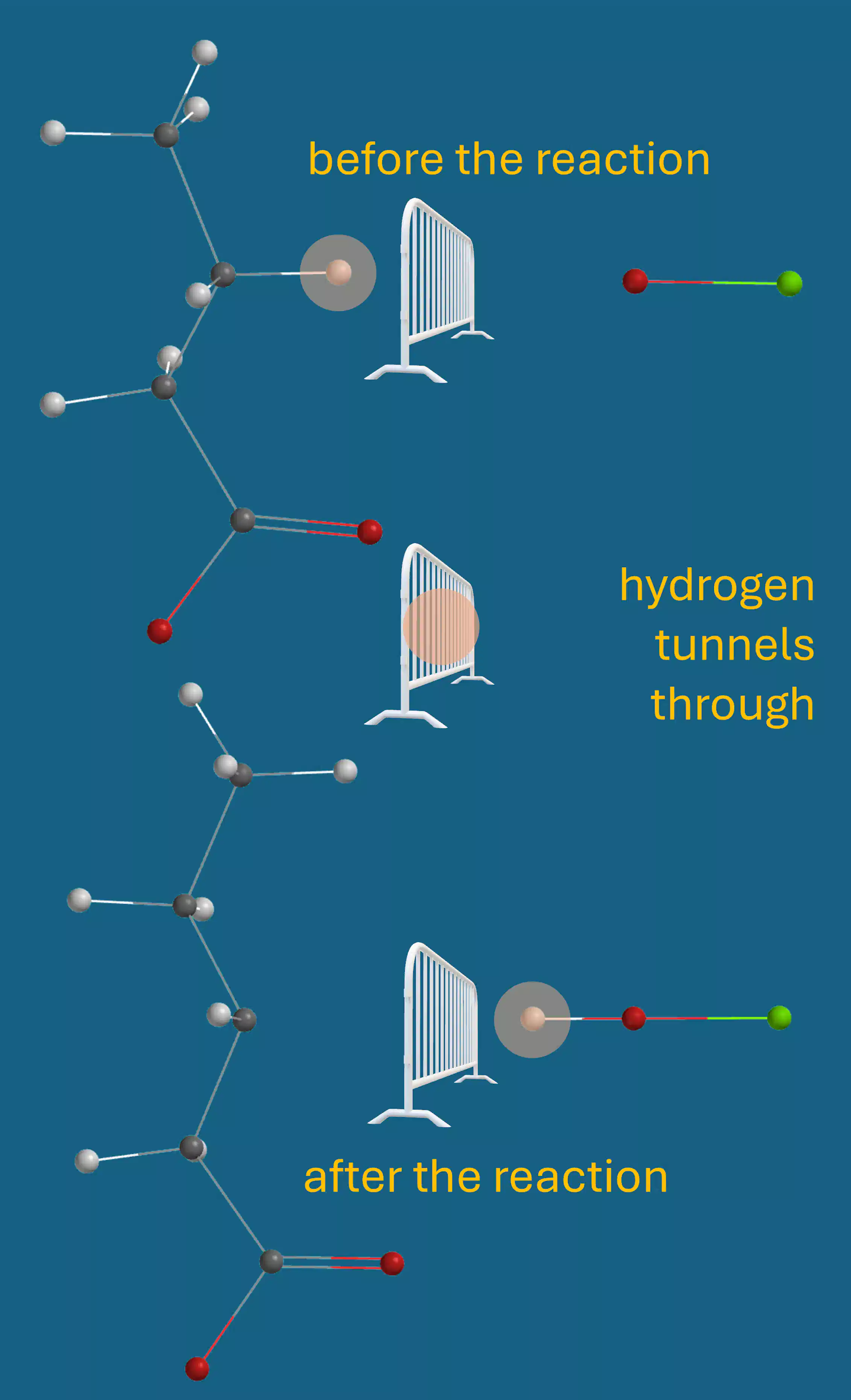 A diagram showing a proton going from reactants to products through a barrier