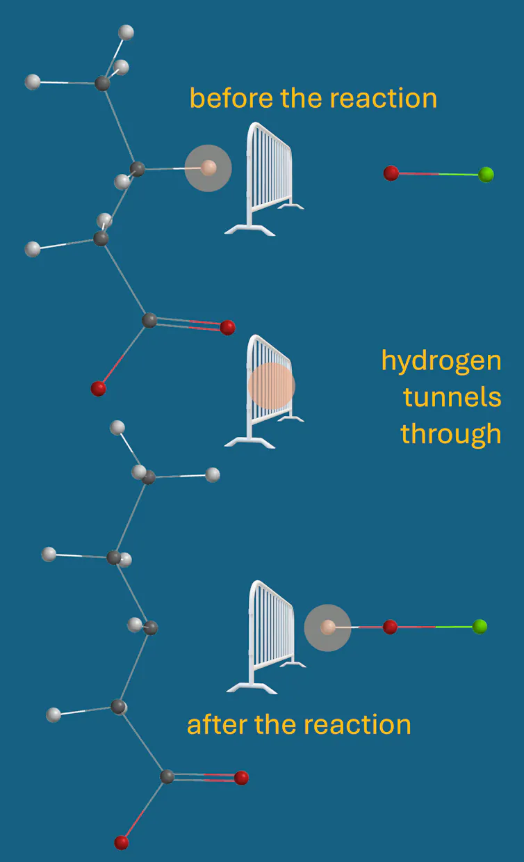 陽子が障壁を通って反応物から生成物に移動する様子を示す図