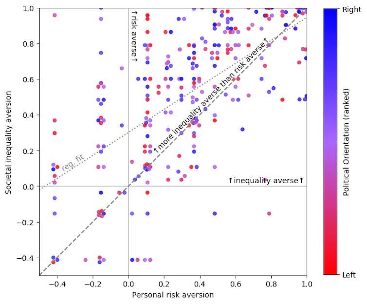 graph showing risk aversion plotted against political orientation