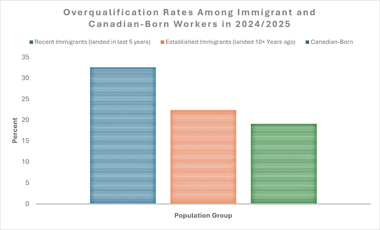 Recent immigrants report the highest overqualification rate at 33 per cent, compared with 22 per cent for established immigrants and 19 per cent for Canadian-born workers.