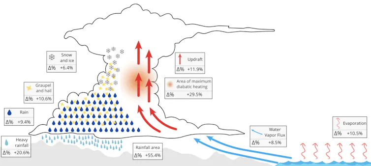 Esquema de los cambios producidos por el cambio climático antropogénico en la dana en Valencia el 29 de octubre de 2024