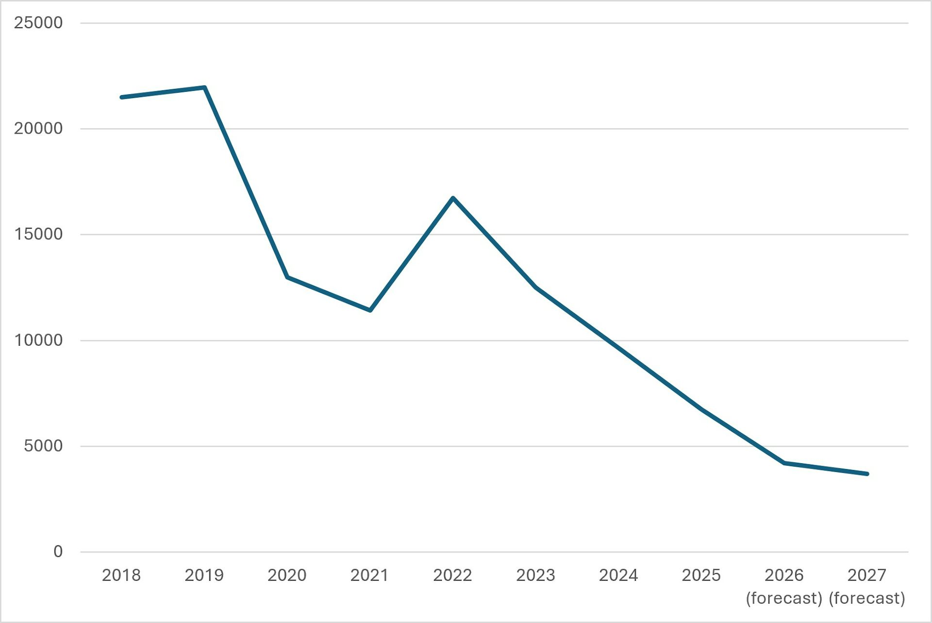 Chart showing the decline in asylum numbers over the years indicated