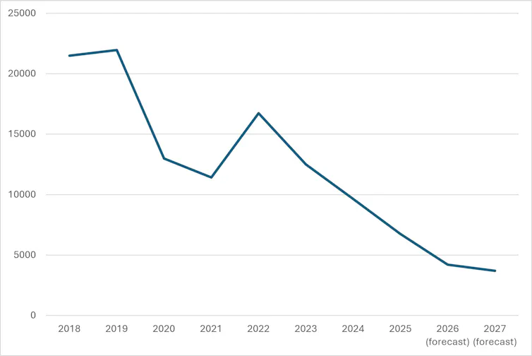 Chart showing the decline in asylum numbers over the years indicated