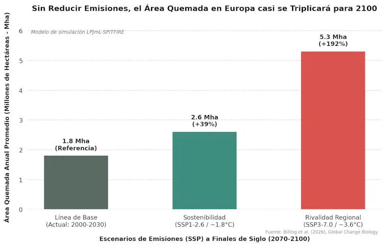 Gráfica que muestra el aumento del área quemada si se controlan las emisiones
