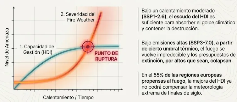 Gráfica que muestra un nivel a partir del cual la acción humana ya no tendría efecto sobre la amenaza de los incendios en Europa