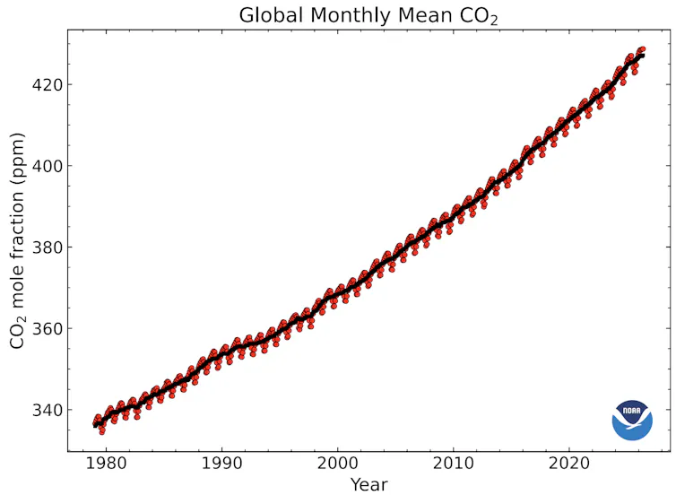Gráfico que muestra un aumento continuo de las emisiones de dióxido de carbono a lo largo del tiempo.