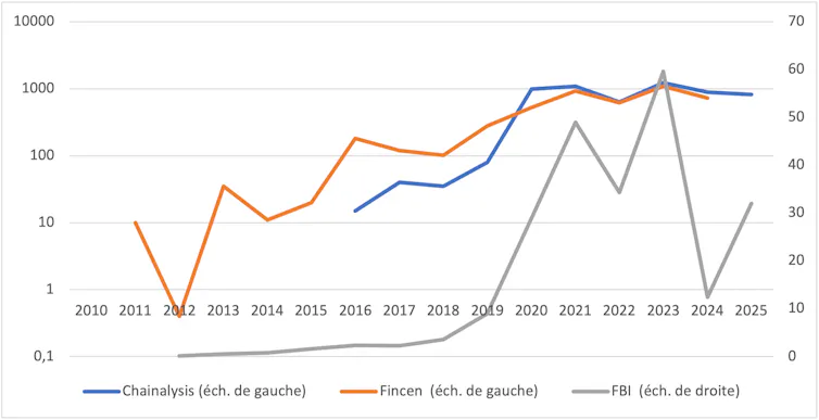 Volume annuel de rançons payées par les victimes de logiciels rançonneurs d’après le FBI, FINCEN, Chainalysis