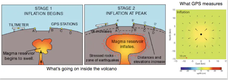 Drawing showing how the surface of a volcano inflates and deflates as the magma chamber below it changes in pressure.
