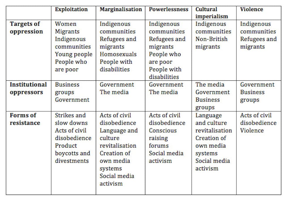 Un-masking the five faces of oppression in Australia