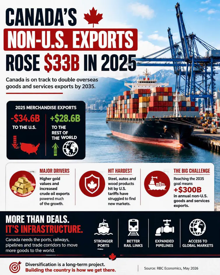 Graphic showing Canada's non-US exports in 2025.