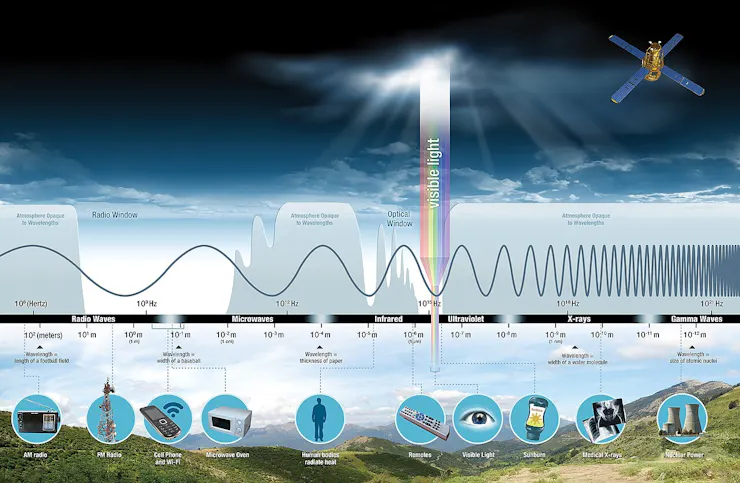 a horizontal chart overlaying a scene with a landscape at the bottom, clouds in the middle and space at the top