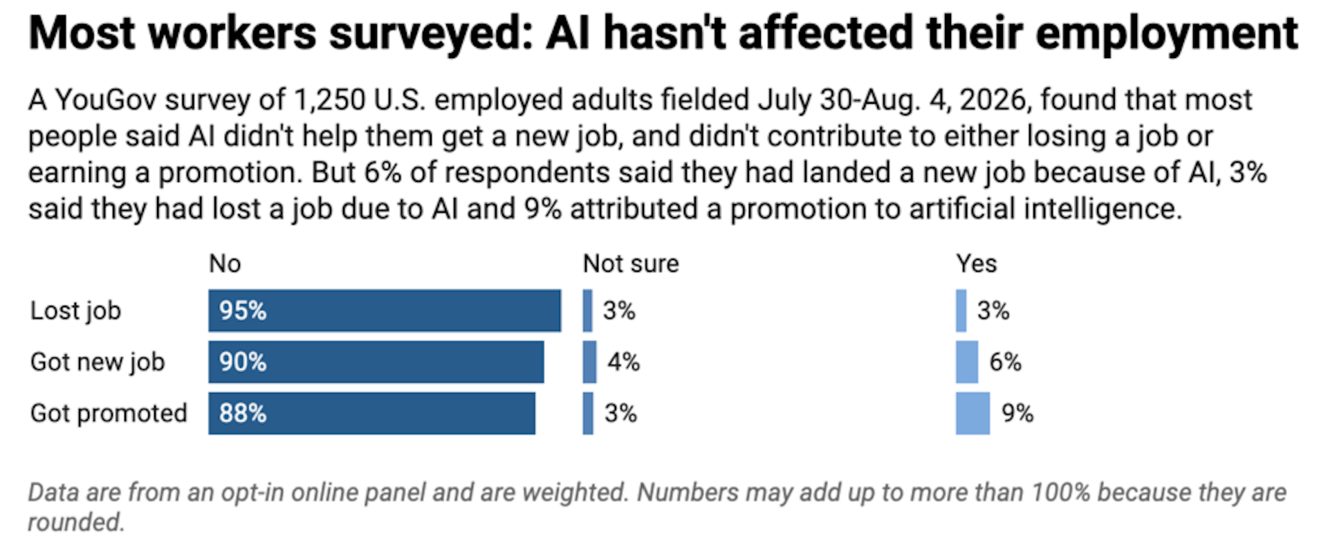 A chart showing how artificial intelligence has affected worker employment. 95% say they have not lost their job due to AI. 90% say AI helped them get a new job. 88% say AI helped them. get promoted