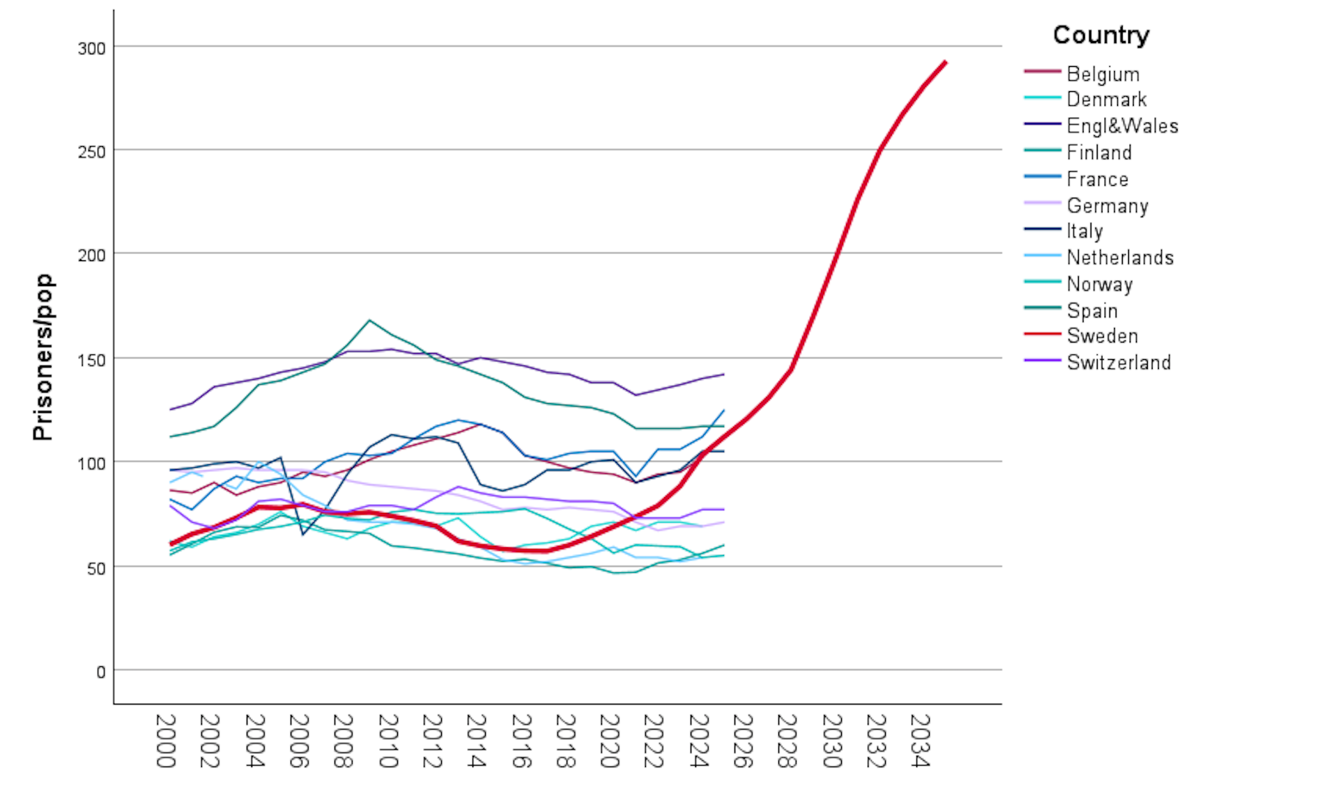 Graph showing Sweden's prison population trajectory far exceeding that of other European nations