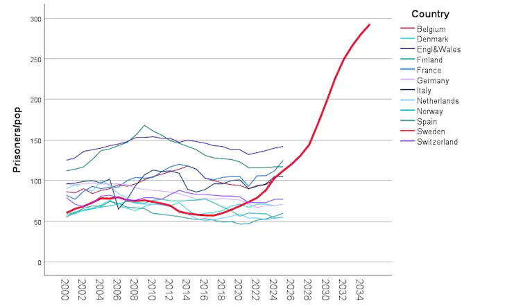 Graph showing Sweden's prison population trajectory far exceeding that of other European nations