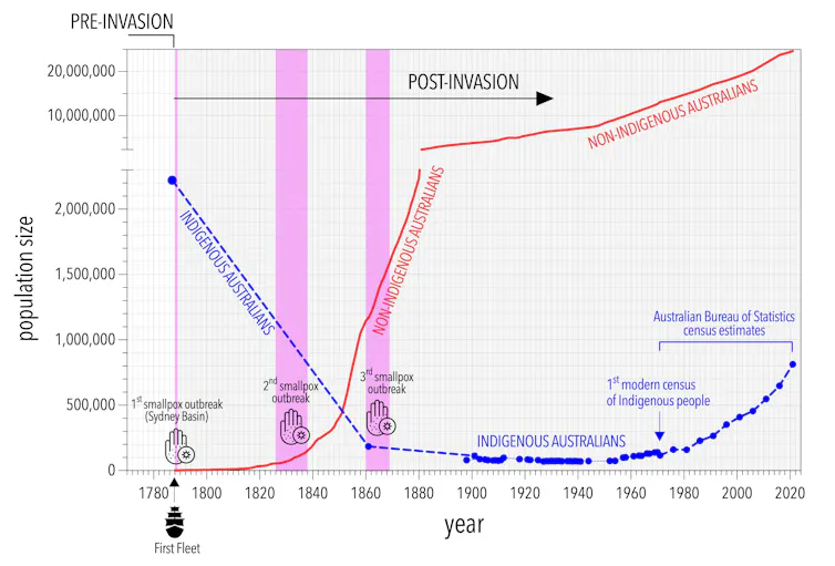 Chart showing the drastic drop and slow rise of Indigenous population since 1788.