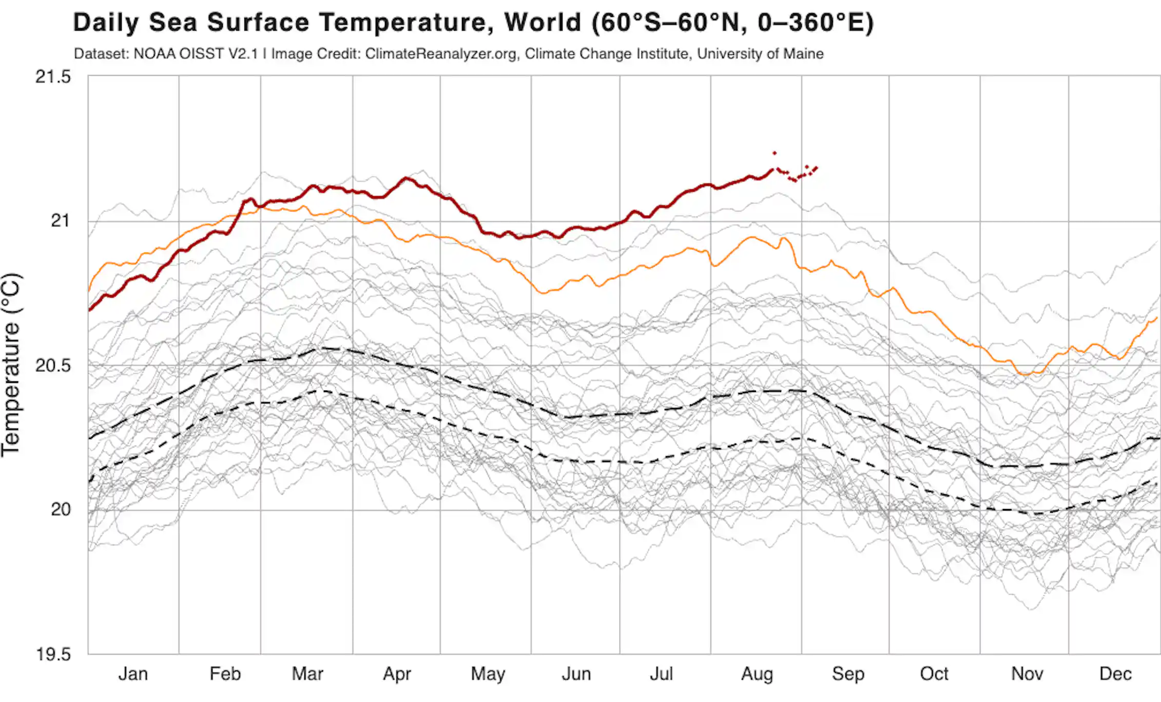 Chart of all years since 1981 show the last four were exceptionally warm for the oceans
