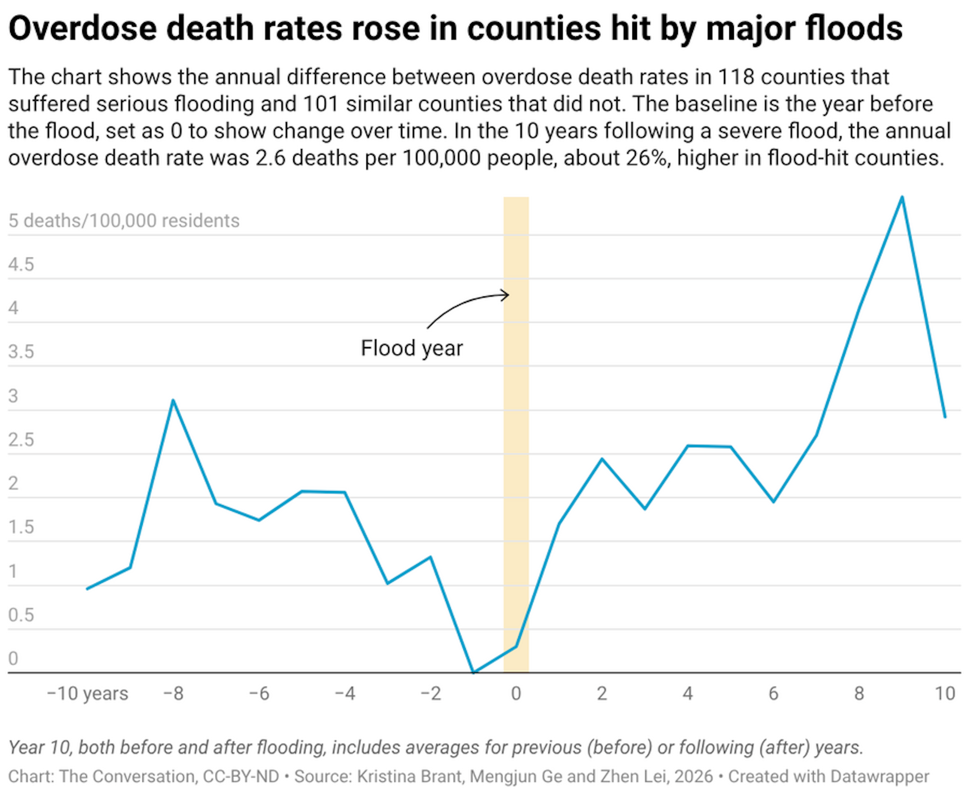 The chart shows the annual difference between overdose death rates in 118 counties that suffered serious flooding and 101 similar counties that did not. The baseline is the year before the flood, set as 0 to show change over time. In the 10 years following a severe flood, the annual overdose death rate was 2.6 deaths per 100,000 people, about 26%, higher in flood-hit counties.