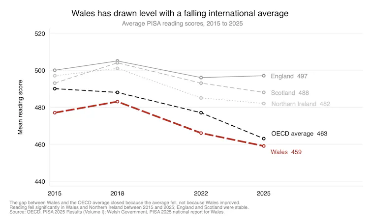 A line graph depicting PISA mean reading scores as a function of UK country and OECD average from 2015 to 2025.