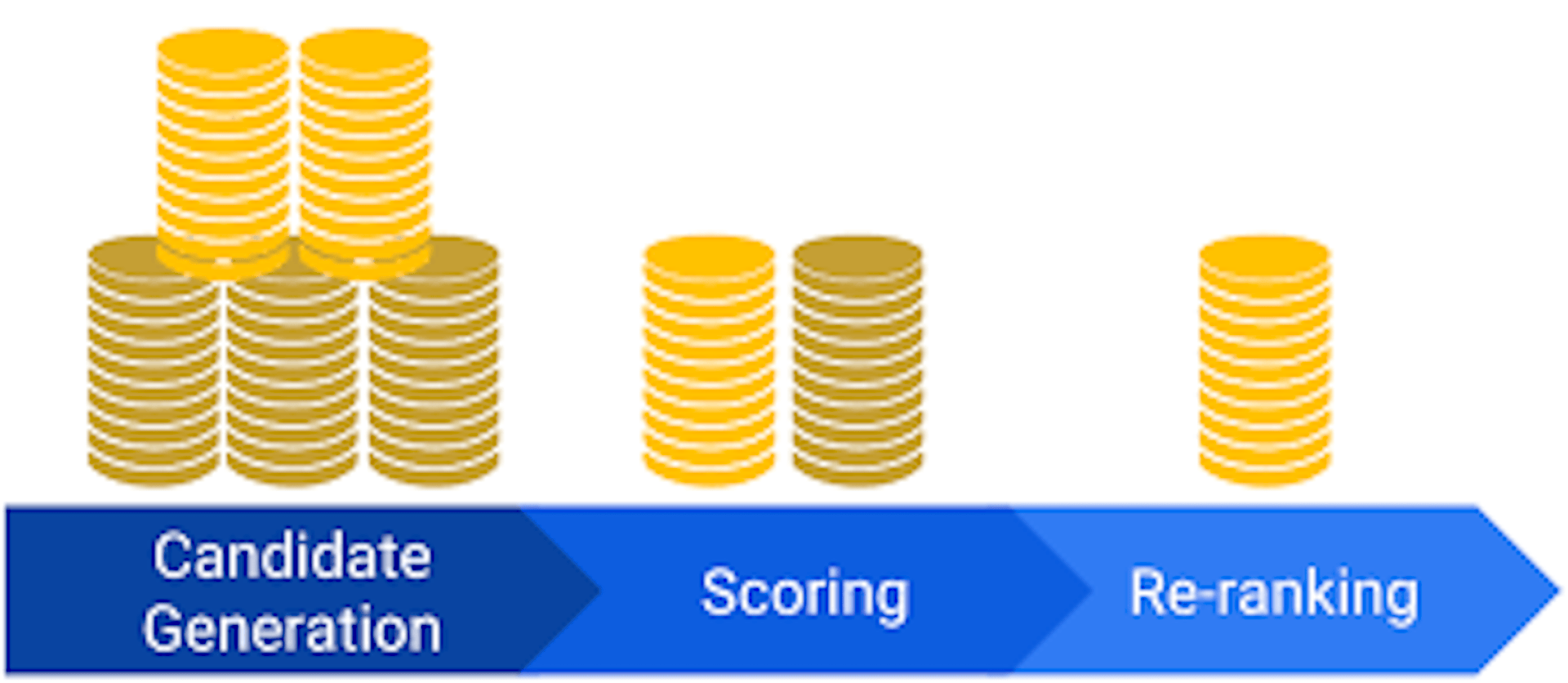 An infographic showing the three basic stages (candidate generation, scoring and re-ranking) used by recommendation systems like Google Discover.