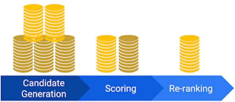 An infographic showing the three basic stages (candidate generation, scoring and re-ranking) used by recommendation systems like Google Discover.
