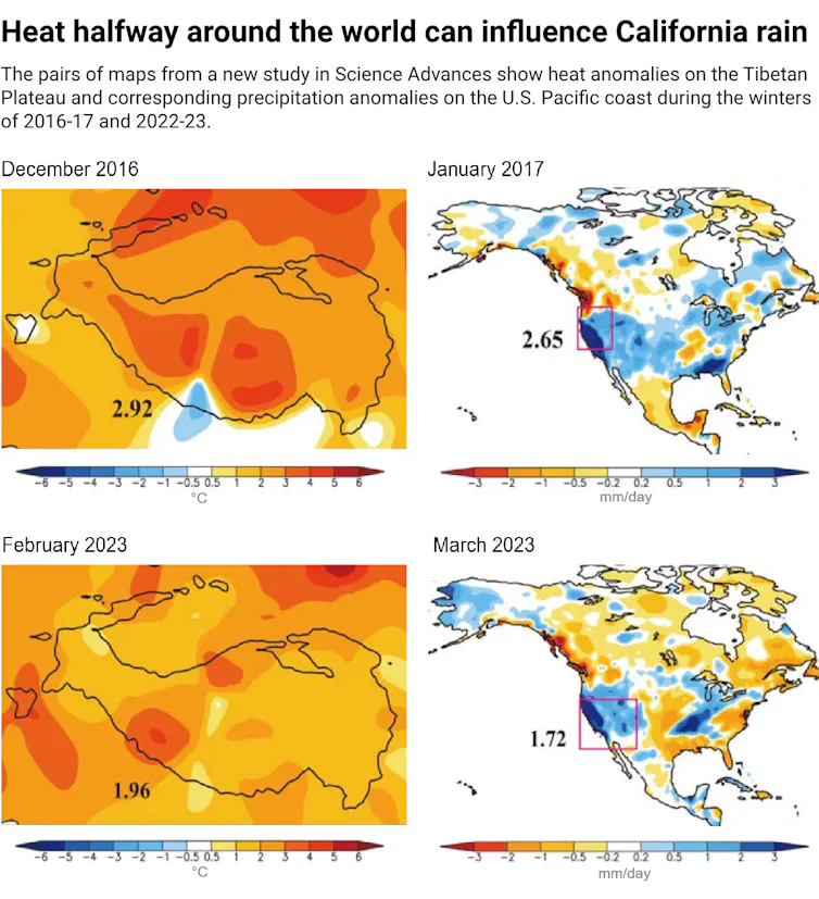 Two pairs of maps show how winter heat on the Tibetan Plateau corresponds with higher precipitation on the U.S. West Coast.