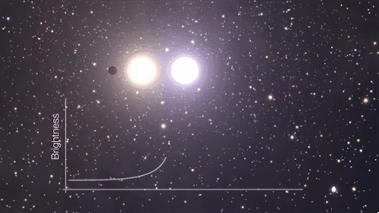 An animation showing a star with a planet orbiting it passing in front of another star, with a graph showing a spike in the brightness