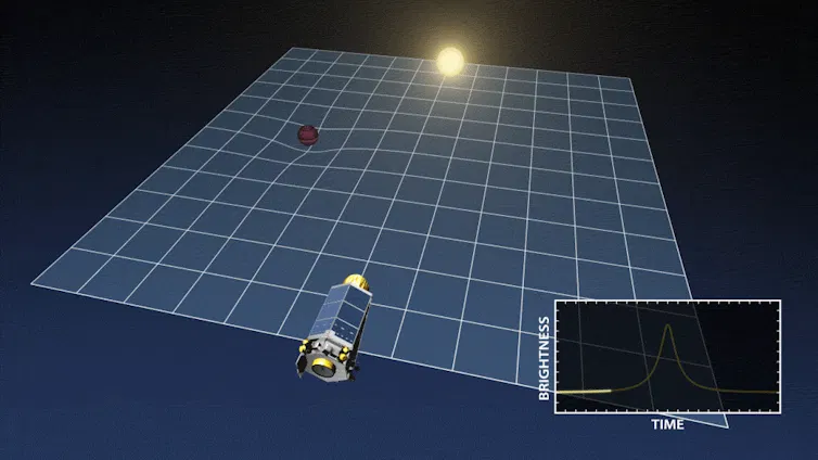 An animation showing how a planet passing in front of a star curves gravity around it, causing the observer to see a spike in brightness.