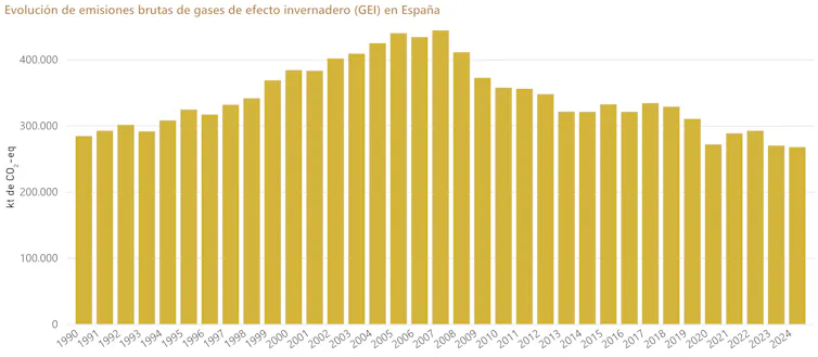 Gráfico que muestra una disminución de las emisiones de gases de efecto invernadero en España desde 2008