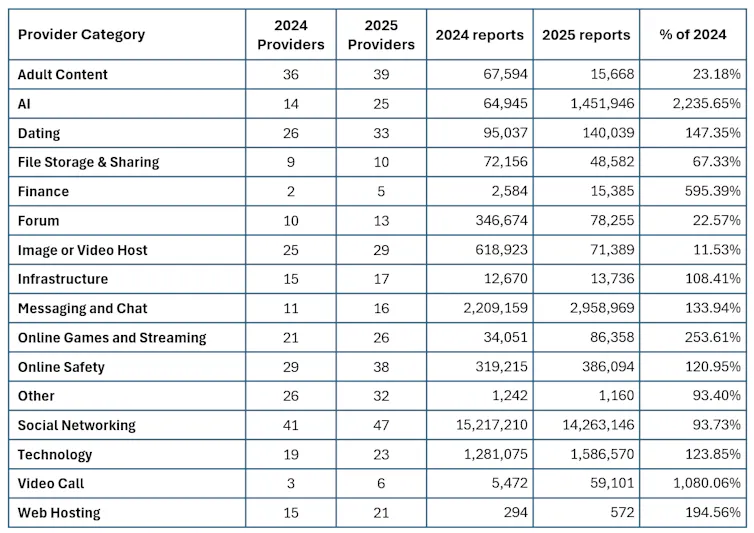 A table showing the number of reports in 2024 and 2025 across various categories.