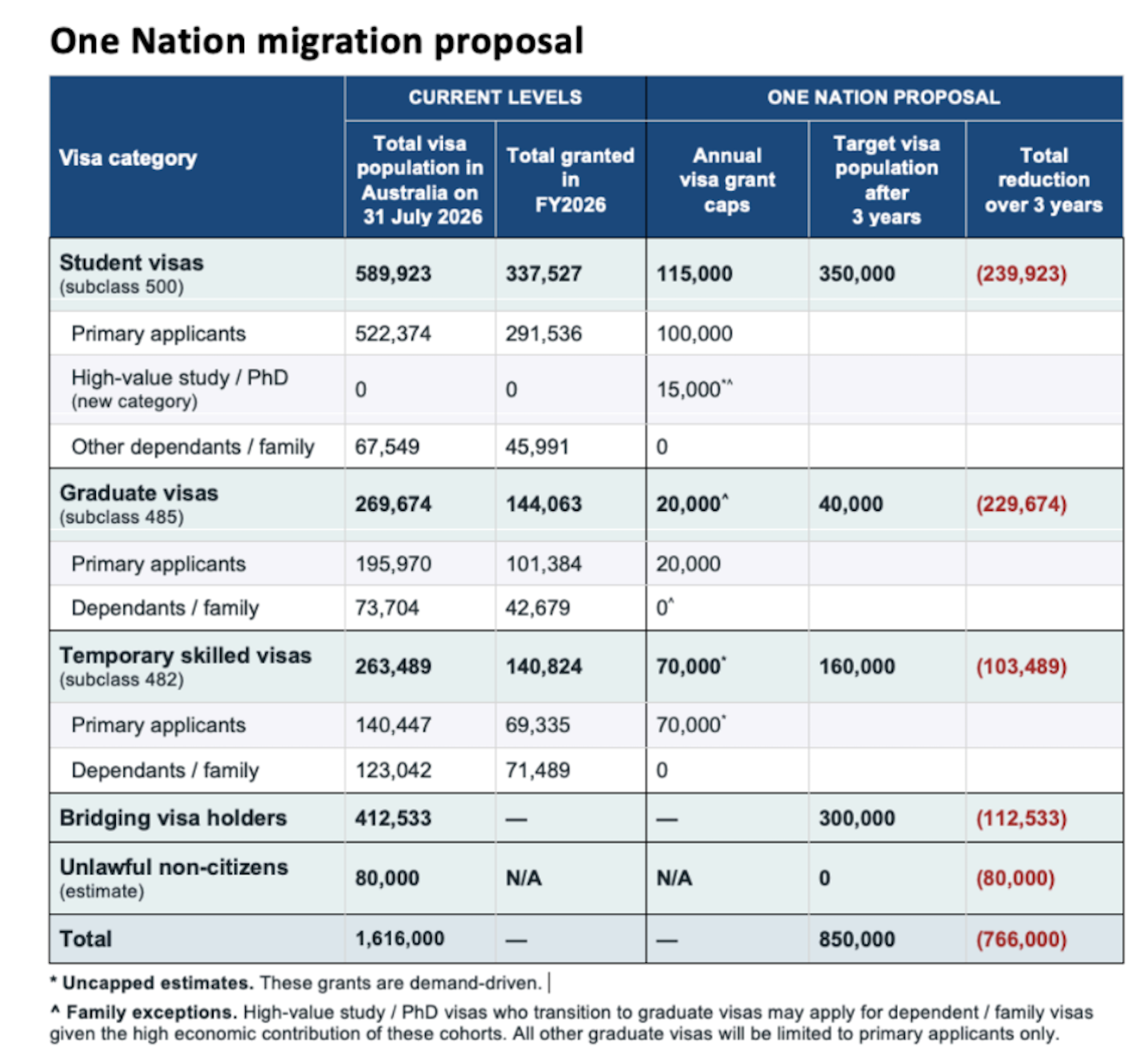 How would One Nation’s immigration plan affect the labour market and economy?