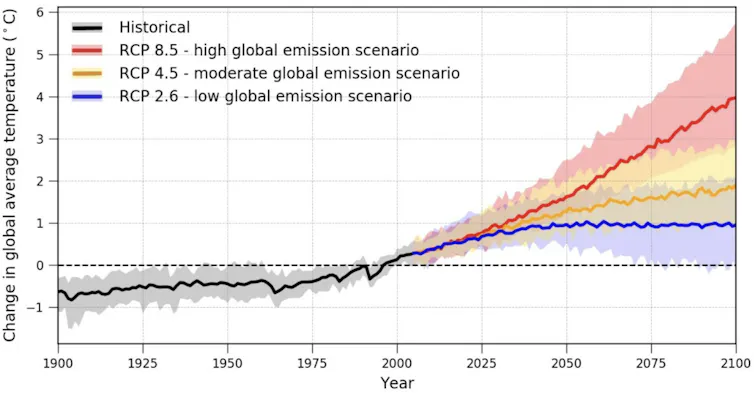 Gráfico que muestra la variación de la temperatura media global en el futuro con respecto al período de referencia según diferentes escenarios climáticos.