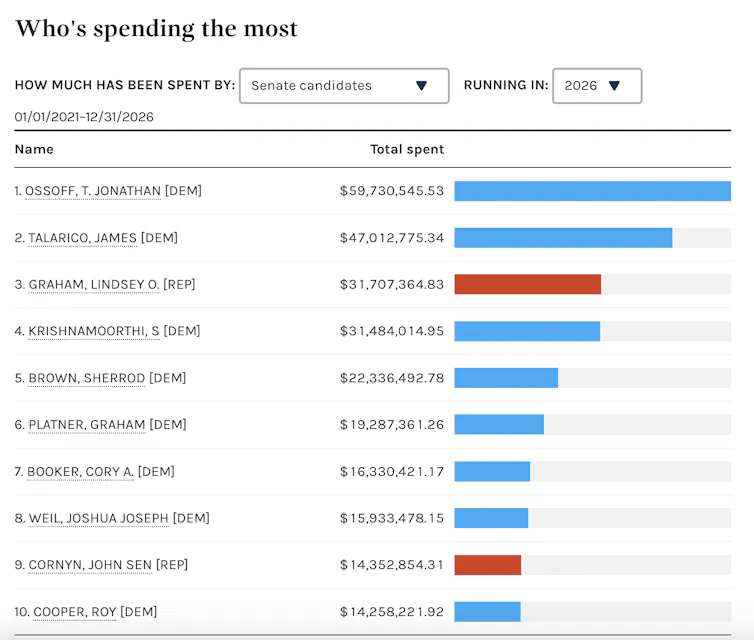 A chart showing the top 10 spenders among 2026 Senate candidates, including Lindsey Graham, who died in mid-July 2026.