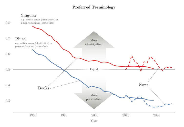 A graph showing the change over time