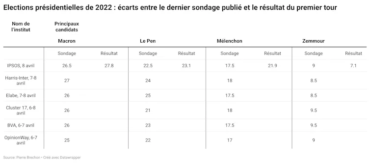 Election présidentielle de 2022 : écarts entre le dernier sondage publié et le résultat du premier tour