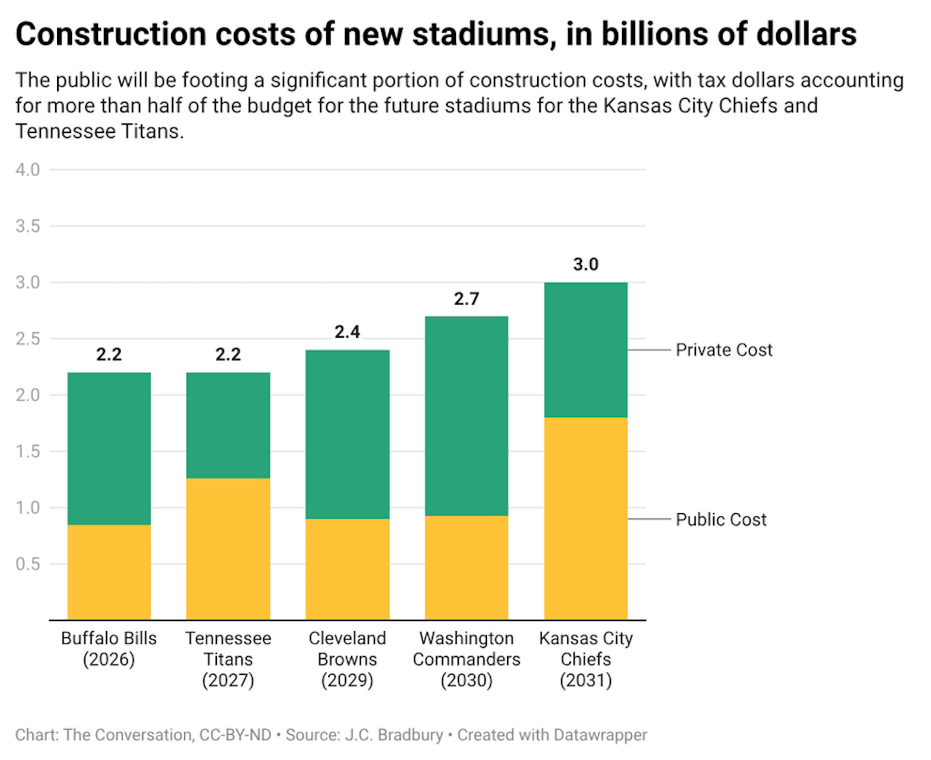 Horizontal column chart highlighting the billions of dollars in total costs for five future football stadiums, with each stadium's costs broken down by public contributions and private contributions.