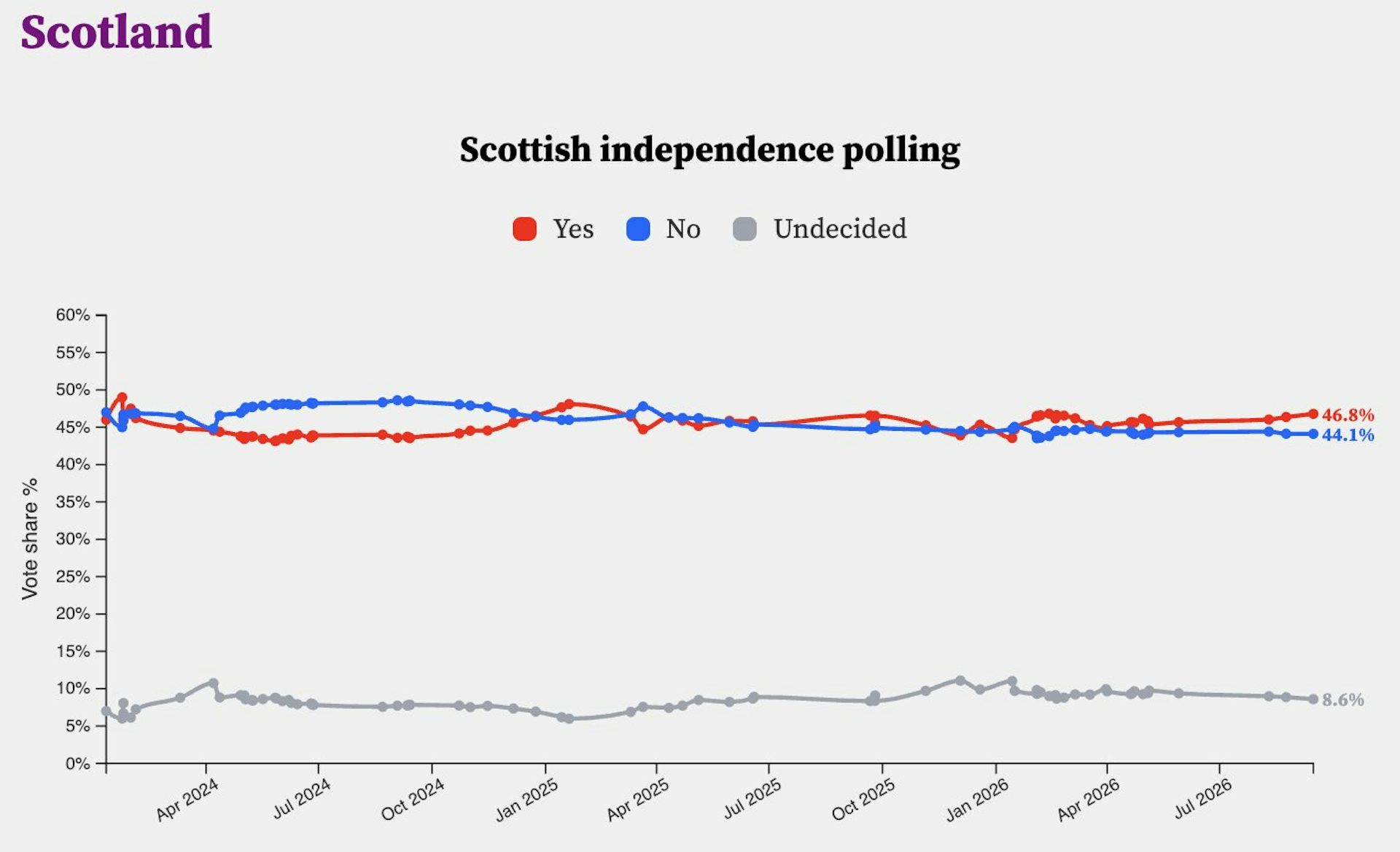 Graph showing public opinion percentages on Scottish independence