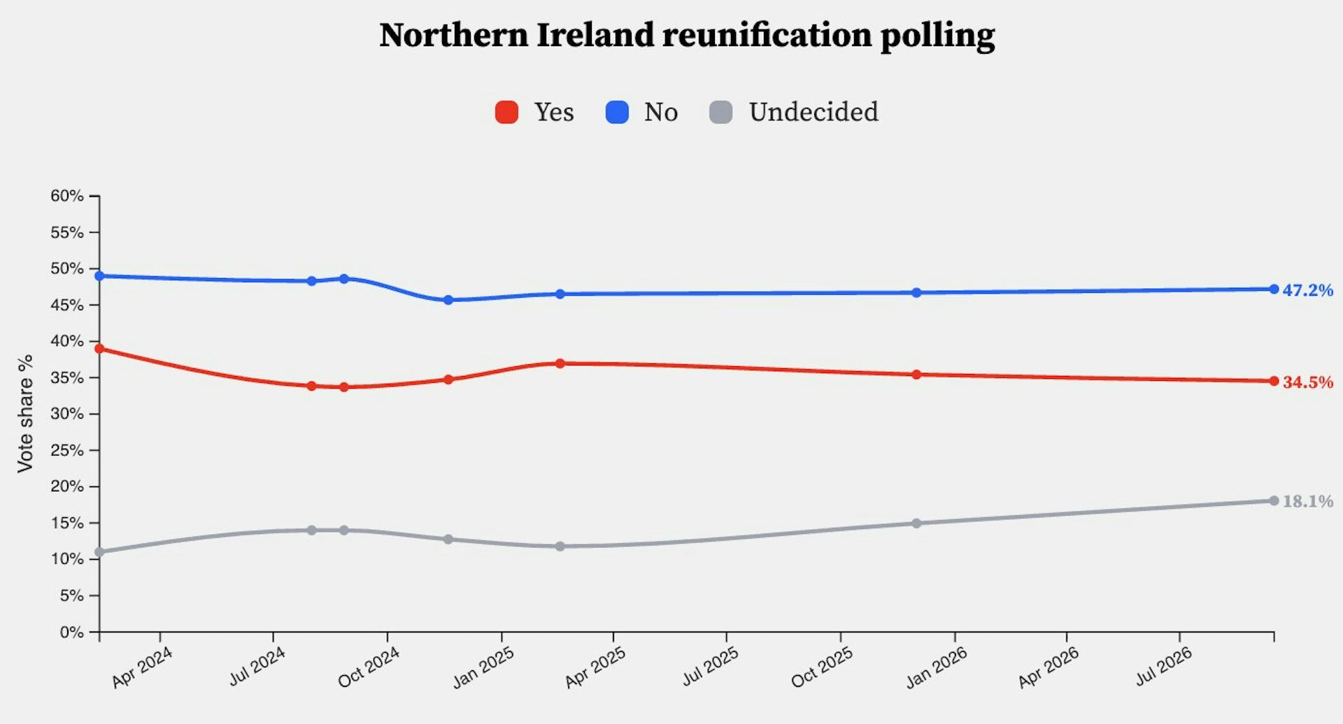 Graph showing public opinion percentages on Irish reunification