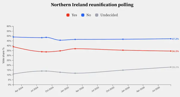 Graph showing public opinion percentages on Irish reunification