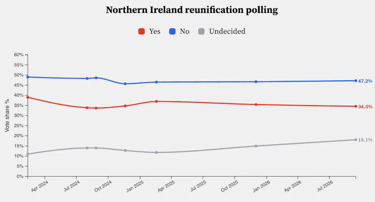 Graph showing public opinion percentages on Irish reunification
